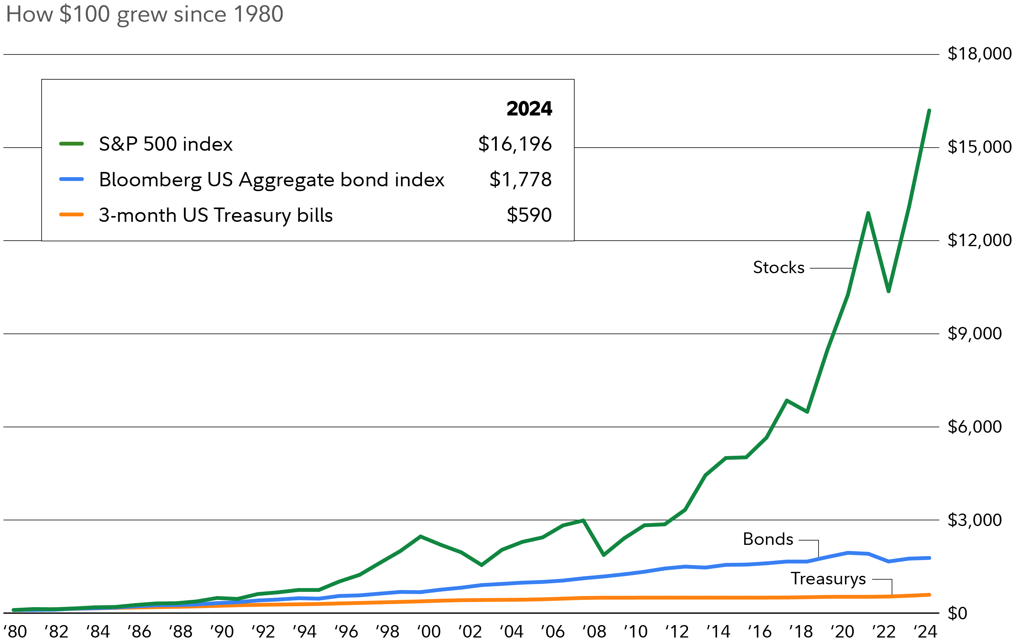 Graphic shows how $100 would have grown since 1980 in 3 scenarios. By investing in the S&P 500, it could have grown to $16,196 by 2024; $1,778 in the Bloomberg US Aggregate bond index; and $590 in 3-month US Treasury bills. 